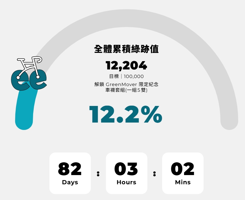當所有ensage GreenMover的成員，共同累積達到100,000點綠跡值，所有報名的ensage GreenMover都將獲得價值2,400元的ensage GreenMover限定紀念車襪套組。